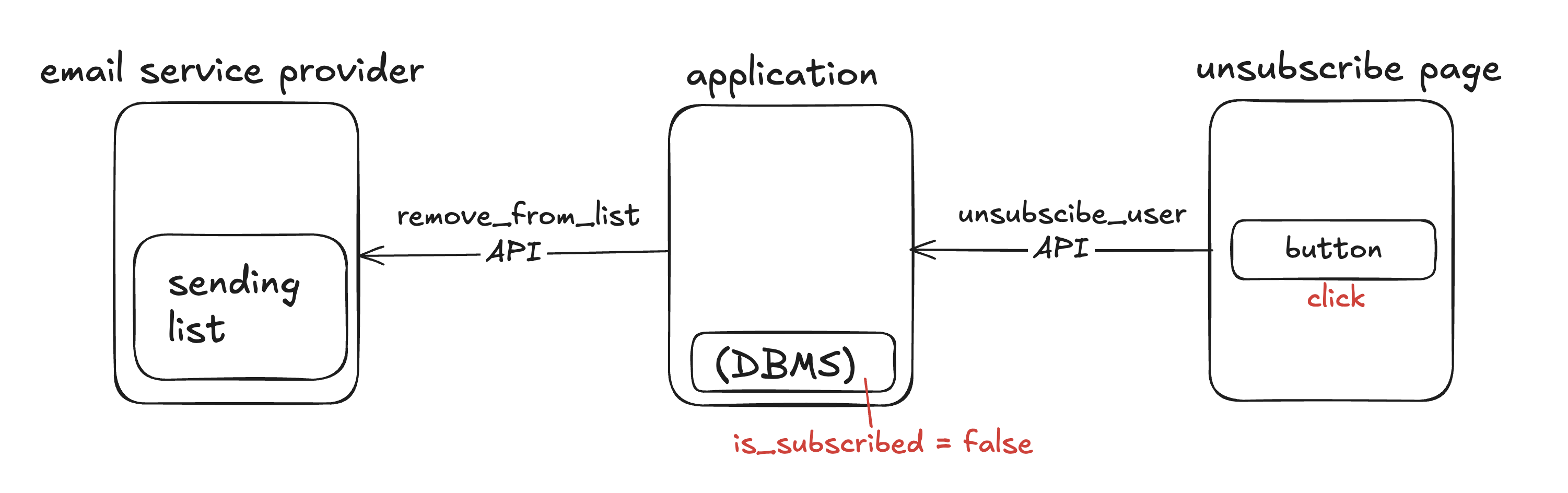 how_unsubscribe_button_works