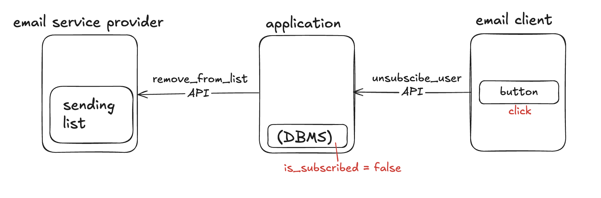 how_oneclick_unsubscription_works
